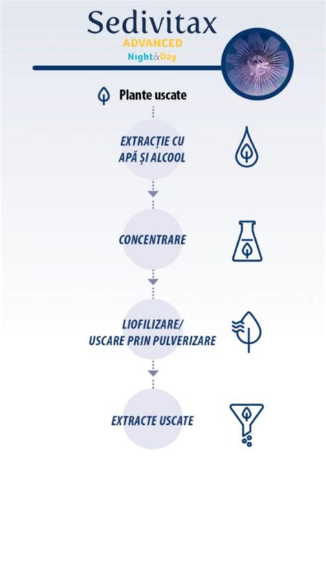 Grafico comparativo benefici Serenil vs Sedivitax
