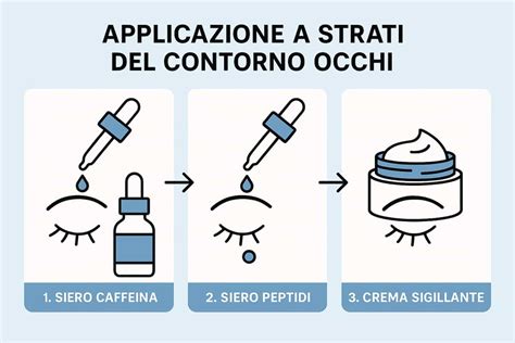 Schema di applicazione del contorno occhi
