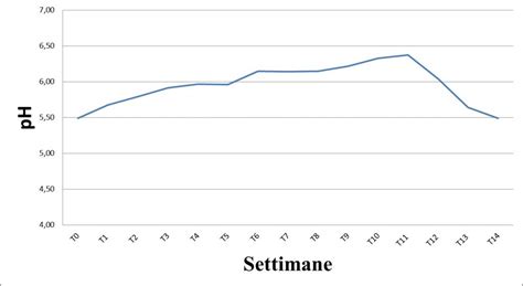 Grafico che mostra l'efficacia degli integratori combinati con dieta e esercizio