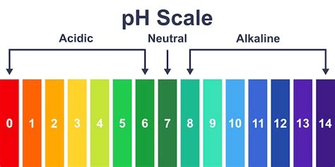 Grafico del pH e salute dentale