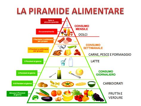 Piramide alimentare con Parmigiano Reggiano