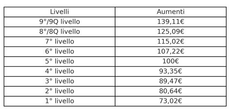Tabella comparativa dei livelli di Vitamina D e correlazione con diverse patologie