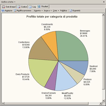 Grafico a torta che mostra le categorie di prodotti Naturadika più vendute