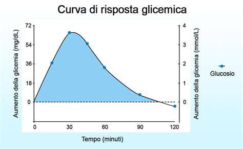 Grafico che mostra la potenziale riduzione della glicemia