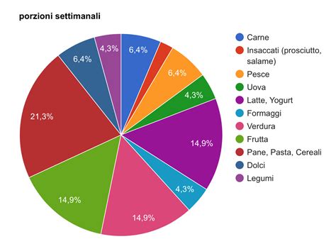 Grafico che mostra il declino dei nutrienti negli alimenti nel tempo
