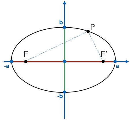 Schema della definizione di ellisse con fuochi e punti