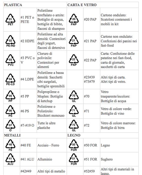 Simboli raccolta differenziata
