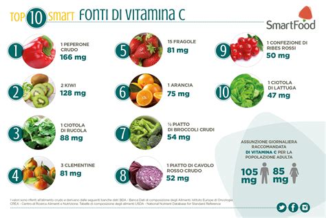 Tabella con i contenuti di Vitamina C in diversi alimenti