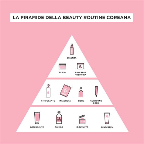 Schema della routine skincare con niacinamide