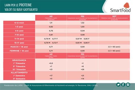 Grafico comparativo dei fabbisogni proteici in base all'attività fisica