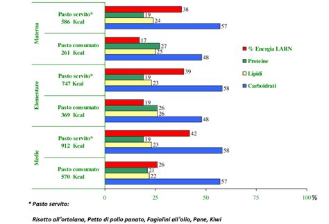 Confronto nutrizionale tra un pasto tradizionale e un sostituto del pasto low carb