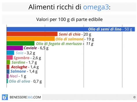Infografica sui benefici degli Omega 3 per cuore e cervello