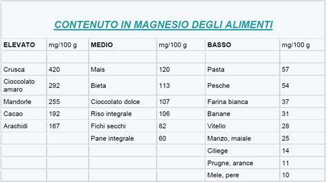 Tabella comparativa del contenuto di magnesio in diversi alimenti
