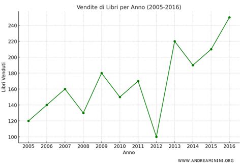 Grafico che illustra l'andamento dei benefici nel tempo