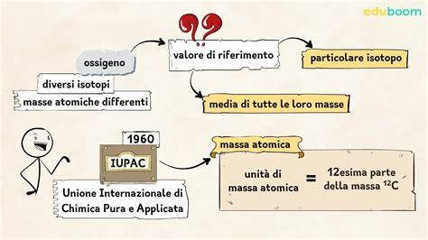 Diagramma che illustra la definizione di unità di massa atomica (u) basata sull'isotopo carbonio-12.