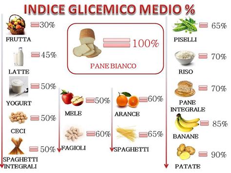 grafico indice glicemico alimenti