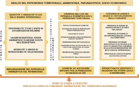 Schema che illustra le tre tipologie di prestazioni sociosanitarie e i relativi livelli istituzionali