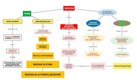 Mappa concettuale che collega bisogni di salute, bisogni assistenziali e integrazione sociosanitaria