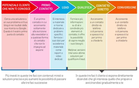 Schema del processo di acquisto con deposito IVA