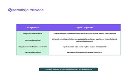 Infografica sui principali tipi di integratori sportivi