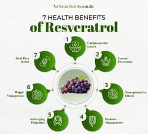 Schema dei benefici del Resveratrolo per la salute