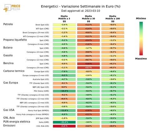 Grafico comparativo degli ingredienti energetici