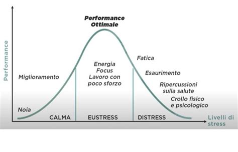 Grafico che illustra l'effetto del magnesio sui livelli di stress e sull'umore