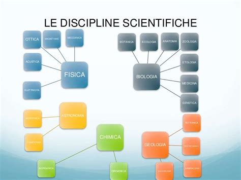 Schema che illustra le diverse discipline della multi-omica