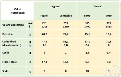Grafico comparativo valori nutrizionali