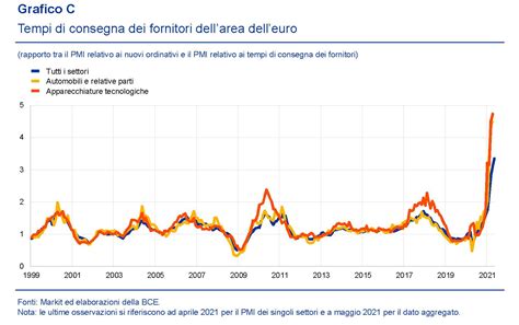 Grafico che mostra i tempi di consegna