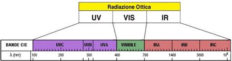 Classificazione delle sorgenti di radiazione ottica artificiale