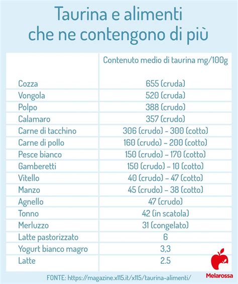 Distribuzione della taurina negli alimenti