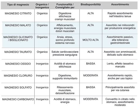 Diagramma che mostra l'assorbimento di diversi sali di magnesio