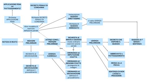 Schema del processo di termogenesi