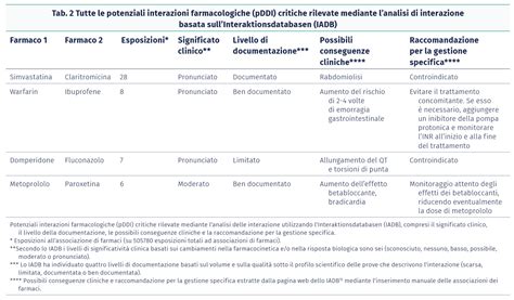 Tabella delle interazioni farmacologiche del Ginkgo Biloba