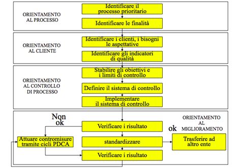 Schema del processo di controllo qualità di Nektium per Rhodiolife