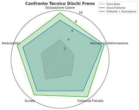 Grafico comparativo prestazioni dischi freno