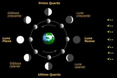 Schema delle fasi lunari