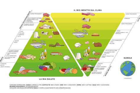 Grafico che mostra l'impatto di dieta e stress sull'equilibrio del pH