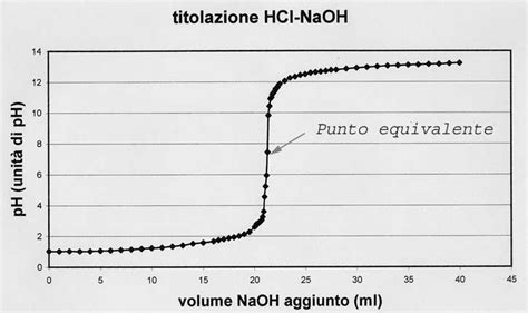 Curva di titolazione di un amminoacido con gruppo R non ionizzabile