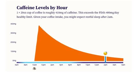 Grafico che mostra l'effetto della caffeina sulla percezione della fatica.