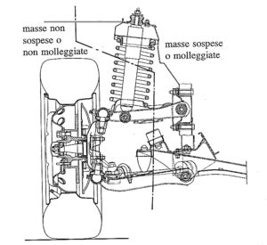 Schema che illustra masse sospese e non sospese in una motocicletta