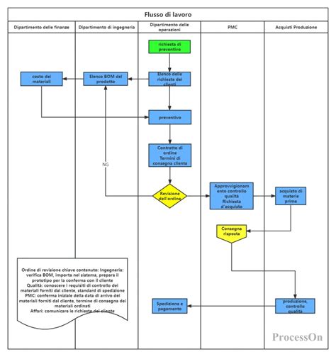 Diagramma del processo di raccolta e lavorazione della propoli da parte delle api