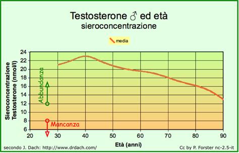 Grafico che mostra l'aumento del testosterone dopo il trattamento con DCI