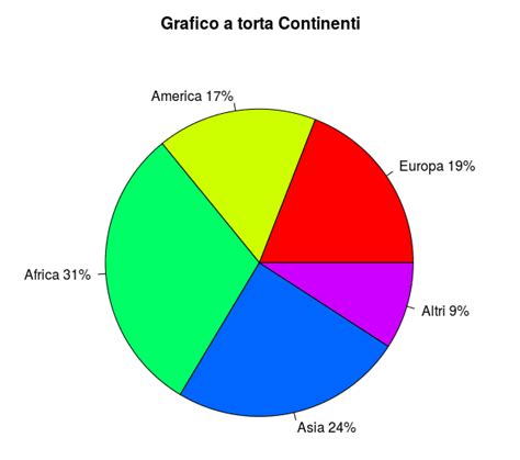 Grafico a torta che mostra la distribuzione delle valutazioni dei clienti