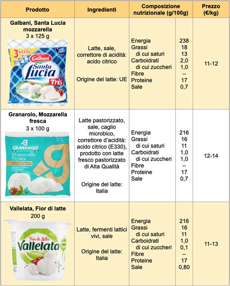 Tabella comparativa dei tipi di mozzarella e del loro contenuto nutrizionale