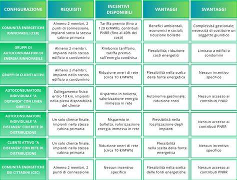 Tabella riassuntiva dei benefici, delle fonti e delle controindicazioni della biotina