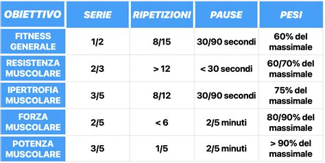 Grafico che mostra l'aumento della massa muscolare con l'apporto proteico
