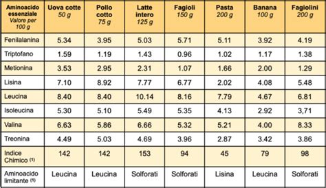 tabella comparativa di alimenti consigliati e sconsigliati