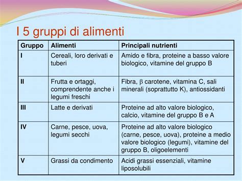 Schema dei principali gruppi alimentari